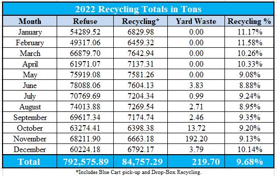 Recycling Rates